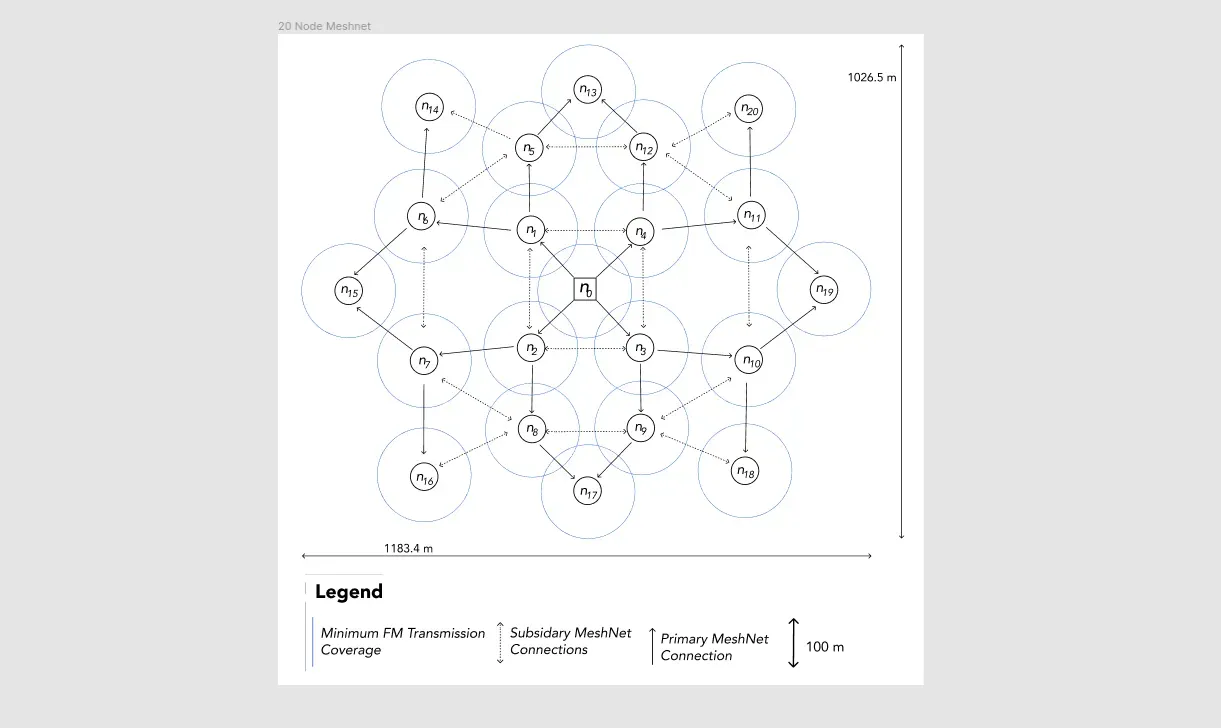 Mesh Network Diagram