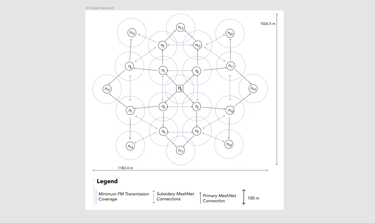 Mesh Network Diagram
